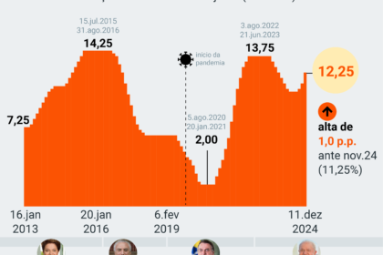 Gráfico mostra divergência entre crédito livre em queda e crédito direcionado em alta no Brasil