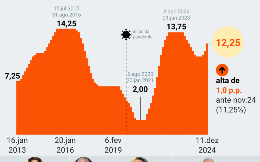 Gráfico mostra divergência entre crédito livre em queda e crédito direcionado em alta no Brasil