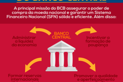 Gráfico compara crédito livre em queda e crédito direcionado em alta no Brasil