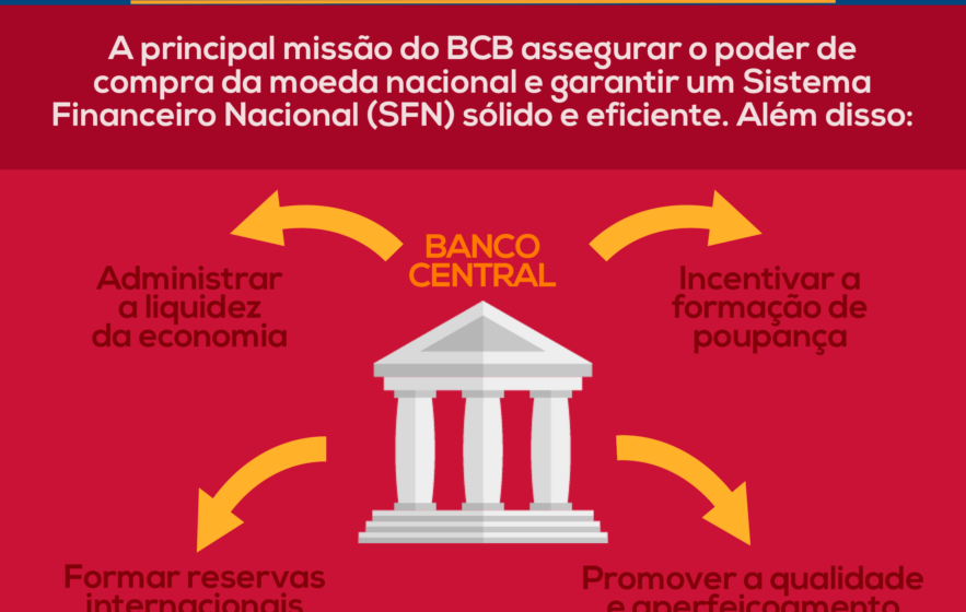Gráfico compara crédito livre em queda e crédito direcionado em alta no Brasil