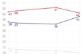 Gráfico Datafolha DF 2026: Flávio Bolsonaro lidera 1º turno, Lula vence 2º turno