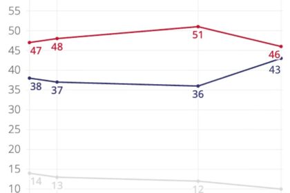 Gráfico Datafolha DF 2026: Flávio Bolsonaro lidera 1º turno, Lula vence 2º turno