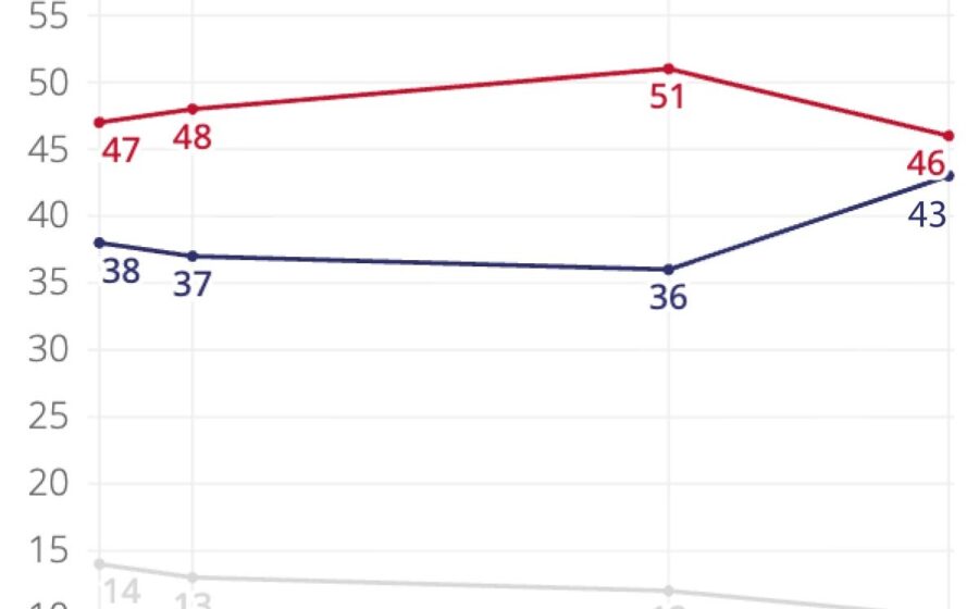 Gráfico Datafolha DF 2026: Flávio Bolsonaro lidera 1º turno, Lula vence 2º turno