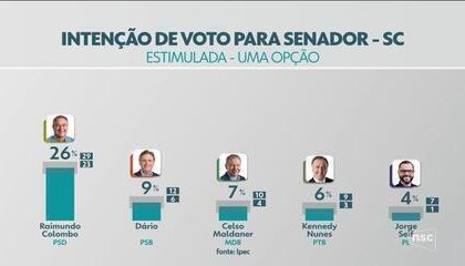 Debate ao Senado em SC com cinco candidatos no estúdio da NSC TV