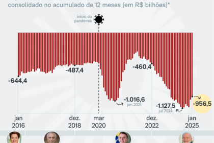 Gráfico mostra déficit primário caindo e dívida bruta subindo no Brasil 2026-2027