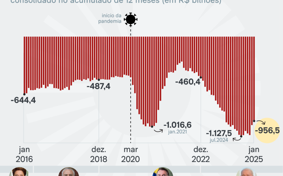 Gráfico mostra déficit primário caindo e dívida bruta subindo no Brasil 2026-2027