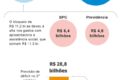 Gráfico de barras mostra déficit primário de R$ 13,6 bi em agosto, contas públicas federais