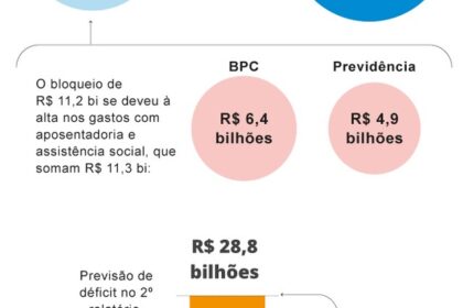 Gráfico de barras mostra déficit primário de R$ 13,6 bi em agosto, contas públicas federais