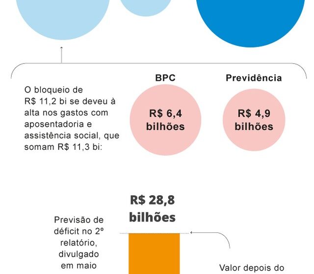 Gráfico de barras mostra déficit primário de R$ 13,6 bi em agosto, contas públicas federais