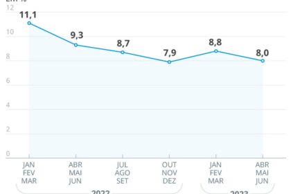 Gráfico mostra taxa de desemprego no Brasil em 5,3% com trabalhadores diversos ao fundo