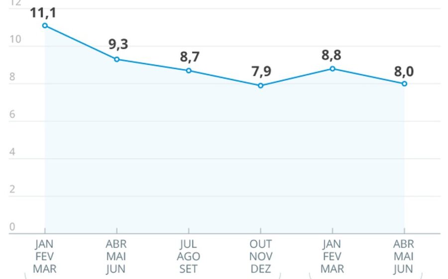 Gráfico mostra taxa de desemprego no Brasil em 5,3% com trabalhadores diversos ao fundo