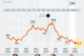 Gráfico mostra dólar caindo para R$ 5,20 com desemprego em 5,3% menor nível histórico