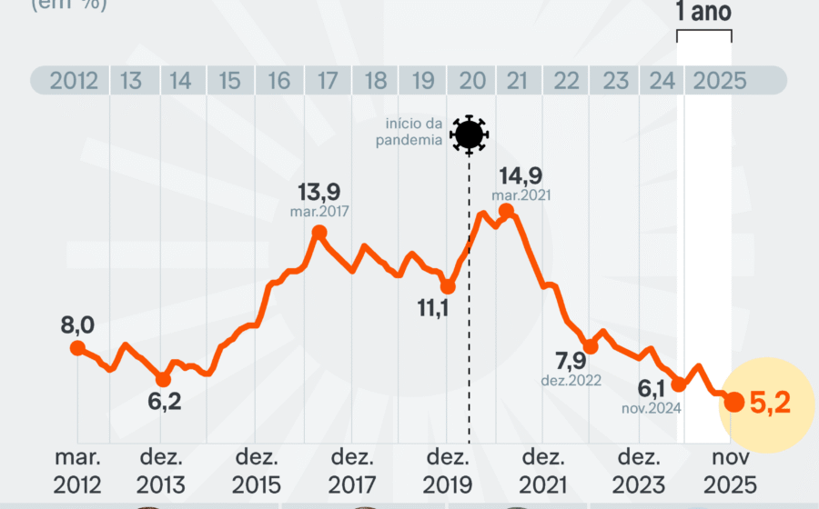 Gráfico mostra dólar caindo para R$ 5,20 com desemprego em 5,3% menor nível histórico