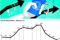 Gráfico mostra taxa de desemprego em 5,3%, mínima histórica, com rachaduras simbolizando fragilidade econômica para 2026