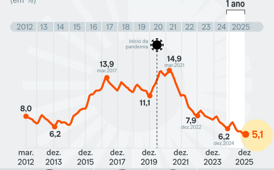Gráfico mostra taxa de desemprego no Brasil em 5,3%, mínima histórica em 2026, com trabalhadores diversos ao fundo