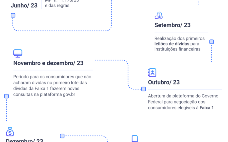 Ilustração do programa Desenrola 3.0: leilão de R$ 150 bi em dívidas com até 90% de desconto, governo e bancos negociando