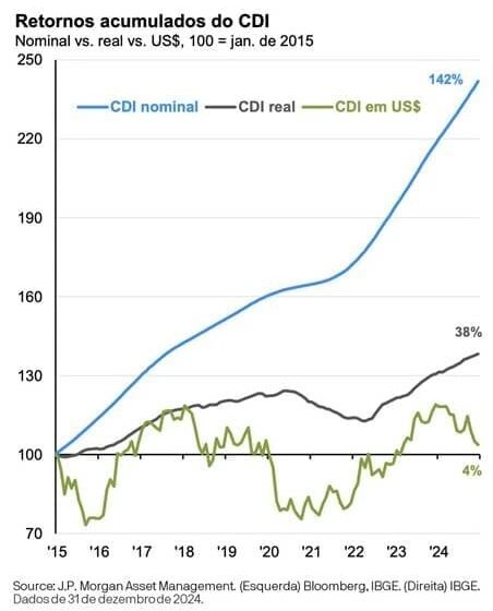 Gráfico comparando rentabilidade de carteira diversificada versus CDI nos últimos 5 anos com analogia de seguro automotivo