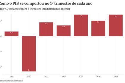 Gráfico da dívida pública brasileira projetada para 2027 acima de 4% do PIB ao ano
