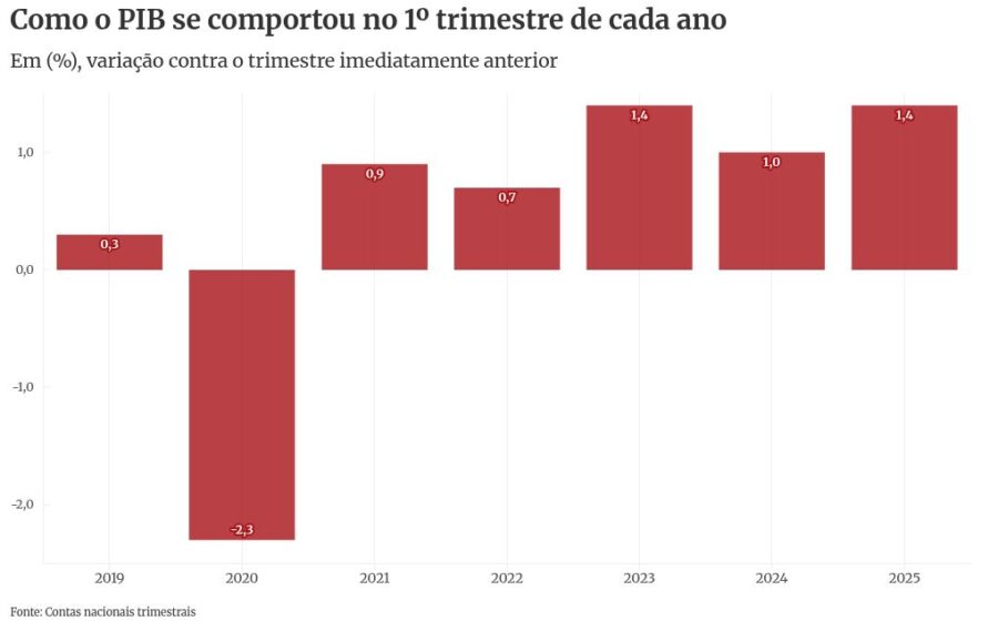 Gráfico da dívida pública brasileira projetada para 2027 acima de 4% do PIB ao ano