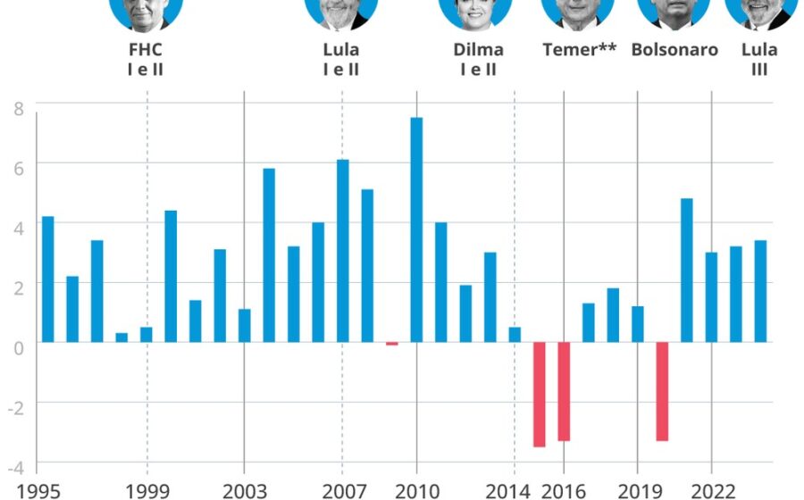 Gráfico projeta dívida pública brasileira a 90% do PIB em 2029 com curva ascendente