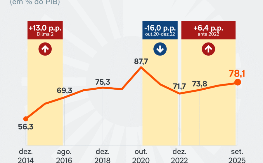 Gráfico mostra dívida pública brasileira acelerando de 2,8% para 4% do PIB até 2027