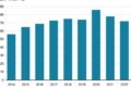 Gráfico mostra dívida pública brasileira acelerando para 4% do PIB ao ano