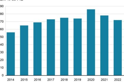 Gráfico mostra dívida pública brasileira acelerando para 4% do PIB ao ano
