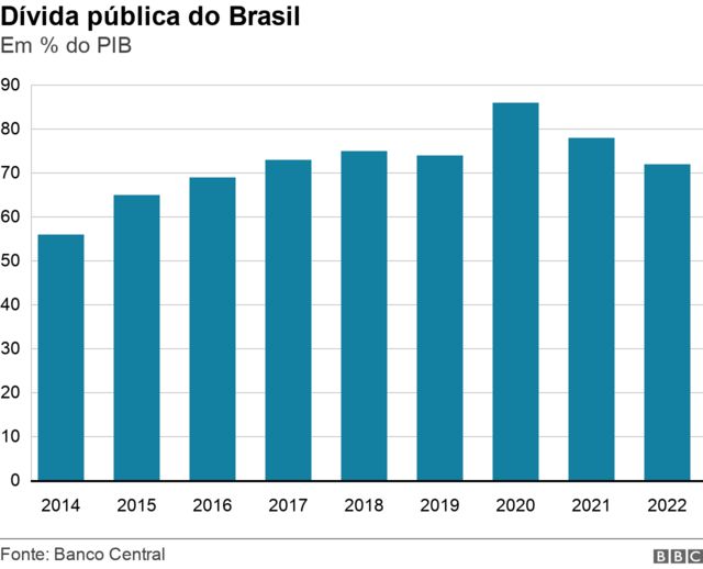 Gráfico mostra dívida pública brasileira acelerando para 4% do PIB ao ano