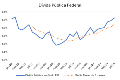 Gráfico mostra dívida pública brasileira acelerando para 4% do PIB com alerta vermelho