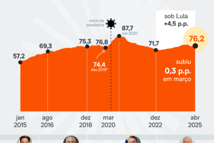 Gráfico mostra dívida pública brasileira acelerando para 4% do PIB ao ano no próximo mandato presidencial