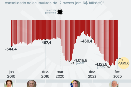 Gráfico da dívida pública brasileira projetada a 4% do PIB ao ano até 2030
