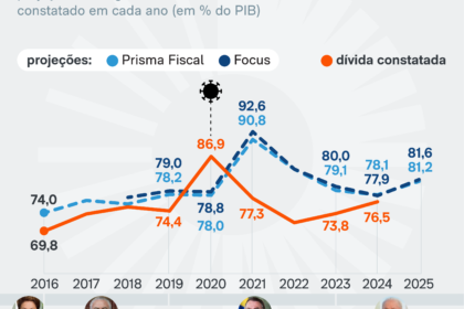 Gráfico da projeção da dívida pública brasileira saltando de 2,8% para 4% do PIB ao ano a partir de 2027