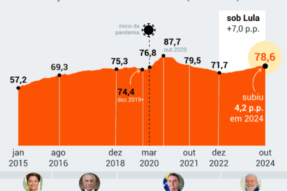 Gráfico mostra trajetória ascendente da dívida pública brasileira como percentual do PIB