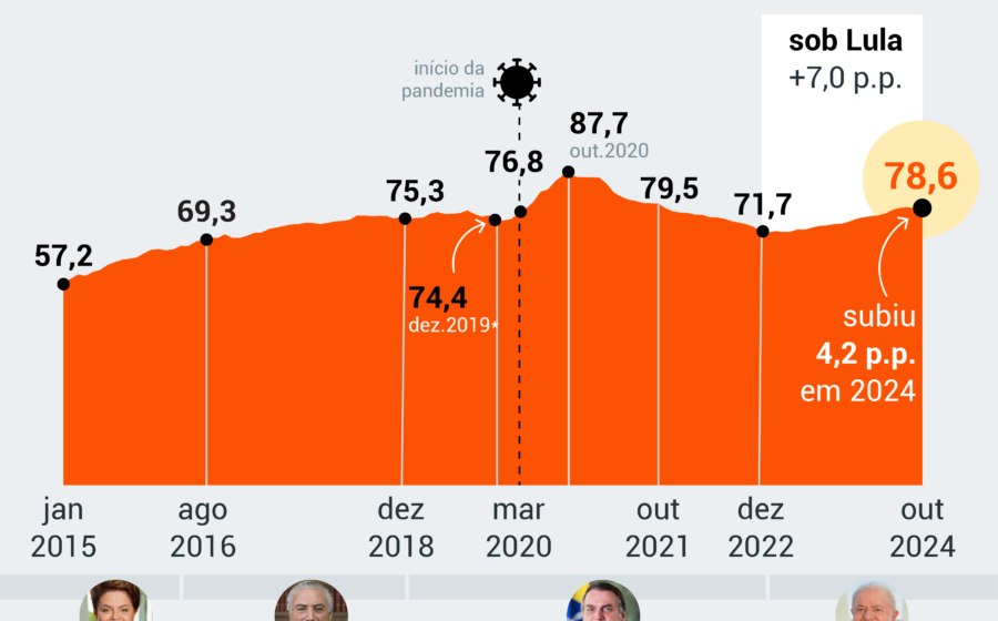 Gráfico mostra trajetória ascendente da dívida pública brasileira como percentual do PIB