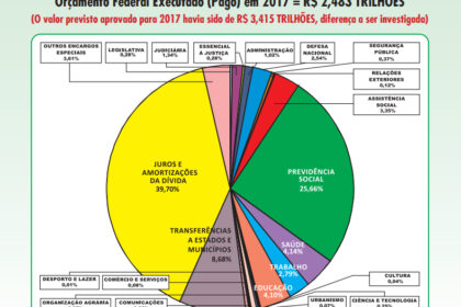 Gráfico mostra trajetória ascendente da dívida pública brasileira projetada para próximos 4 anos