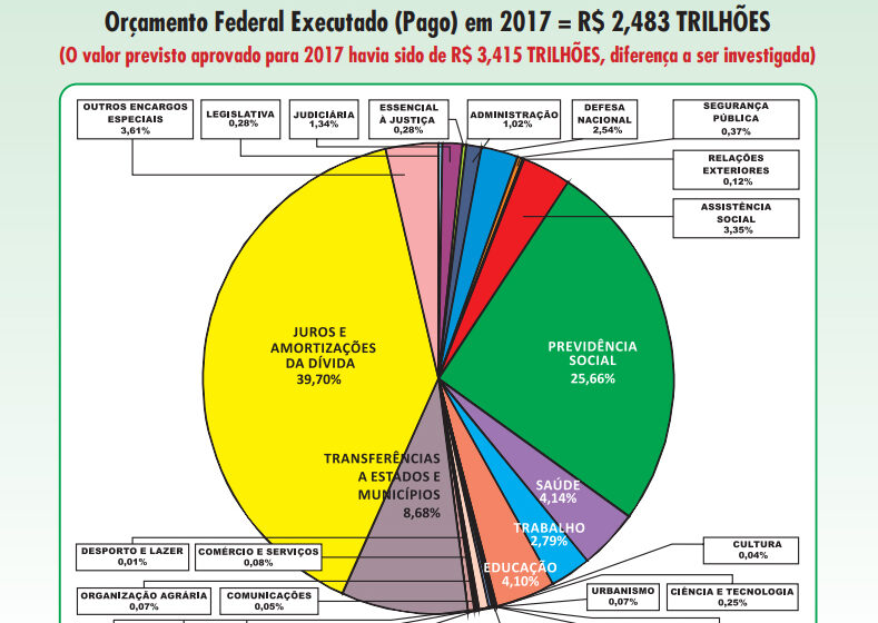 Gráfico mostra trajetória ascendente da dívida pública brasileira projetada para próximos 4 anos