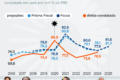 Gráfico mostra trajetória da dívida pública brasileira acelerando para 4% do PIB ao ano