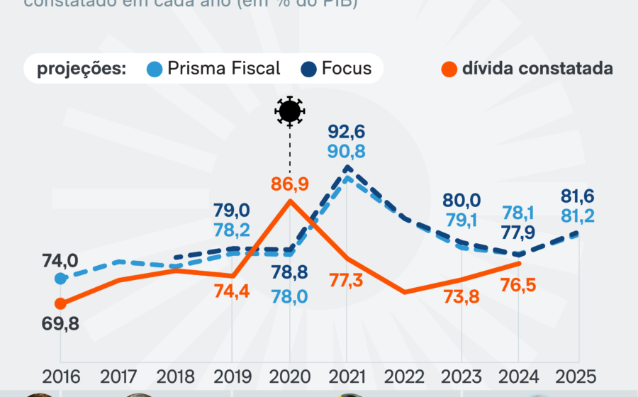 Gráfico mostra trajetória da dívida pública brasileira acelerando para 4% do PIB ao ano