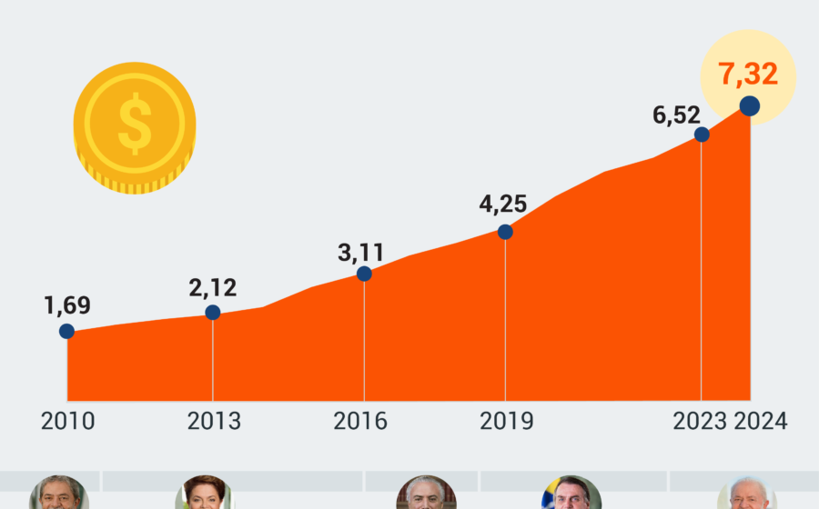 Gráfico mostra trajetória ascendente da dívida pública brasileira em percentual do PIB