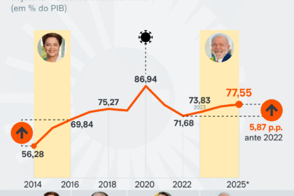 Gráfico mostra trajetória da dívida pública brasileira subindo de 2,8% para 4% do PIB