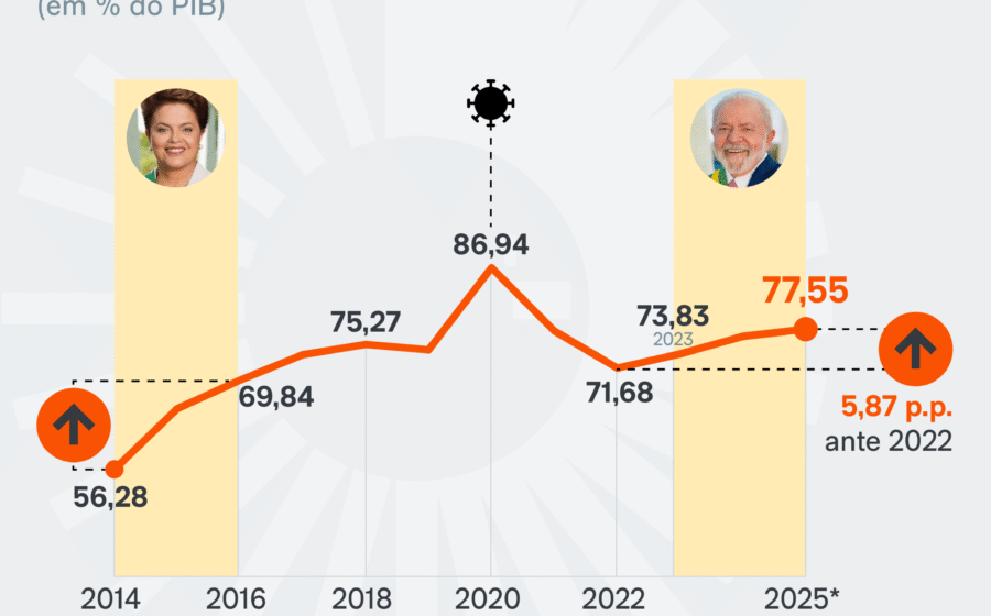 Gráfico mostra trajetória da dívida pública brasileira subindo de 2,8% para 4% do PIB
