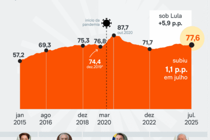 Gráfico mostra dívida pública brasileira acelerando para 4% do PIB ao ano, com alerta do economista Samuel Pessôa sobre eleição