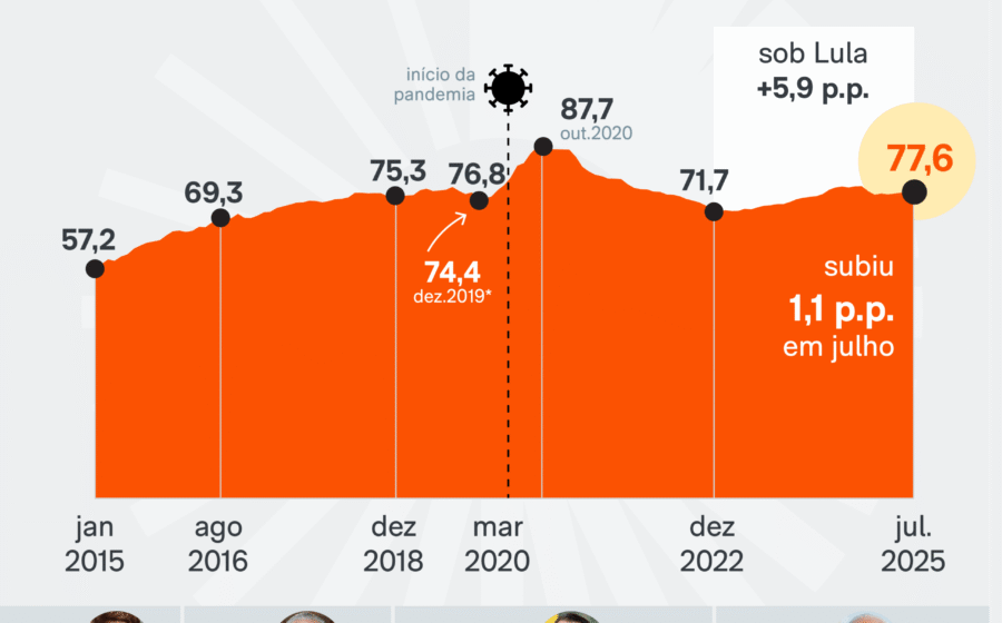 Gráfico mostra dívida pública brasileira acelerando para 4% do PIB ao ano, com alerta do economista Samuel Pessôa sobre eleição