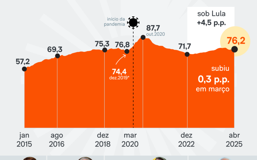 Gráfico da evolução da dívida pública brasileira projetada para 4% do PIB no governo Lula