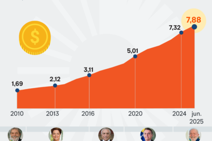 Gráfico da dívida pública brasileira projetada para 4% do PIB em 2027