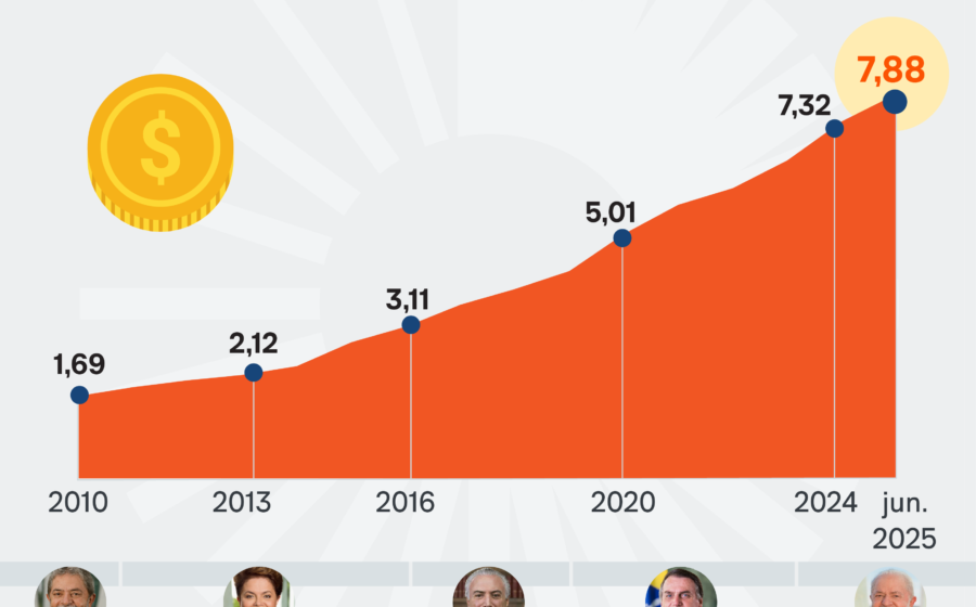 Gráfico da dívida pública brasileira projetada para 4% do PIB em 2027