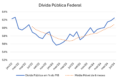 Gráfico mostra trajetória ascendente da dívida pública brasileira como percentual do PIB com projeção de alta de 4% ao ano