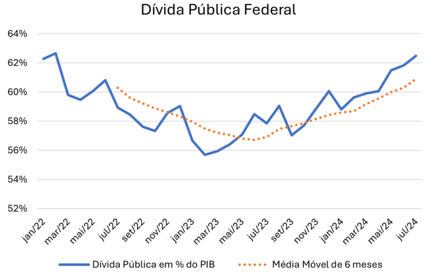 Gráfico mostra trajetória ascendente da dívida pública brasileira como percentual do PIB com projeção de alta de 4% ao ano