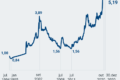 Gráfico de cotação do dólar a R$ 5,19 com seta vermelha indicando alta histórica