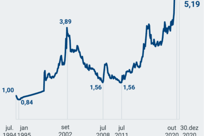 Gráfico de cotação do dólar a R$ 5,19 com seta vermelha indicando alta histórica